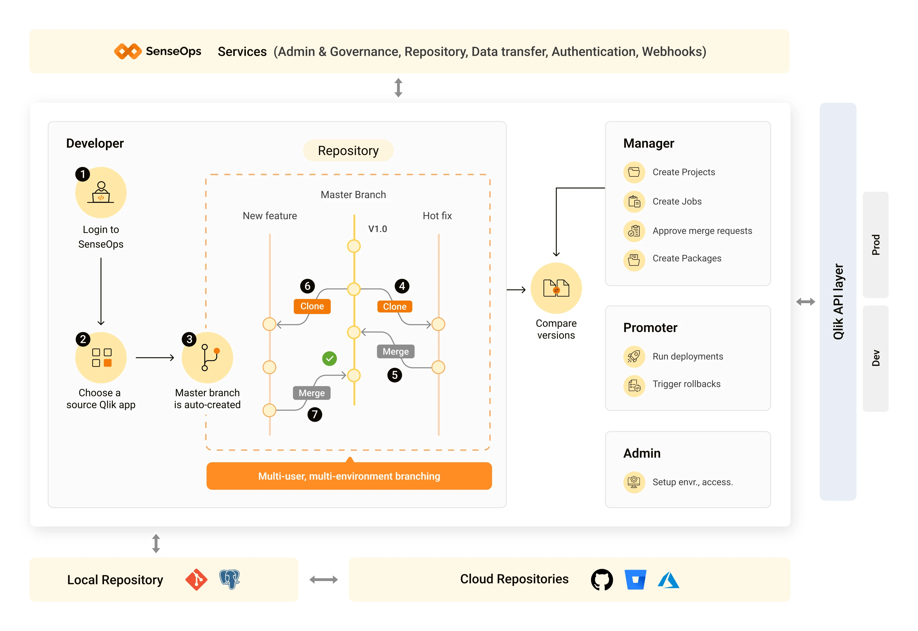 Qlik Sense Version Control