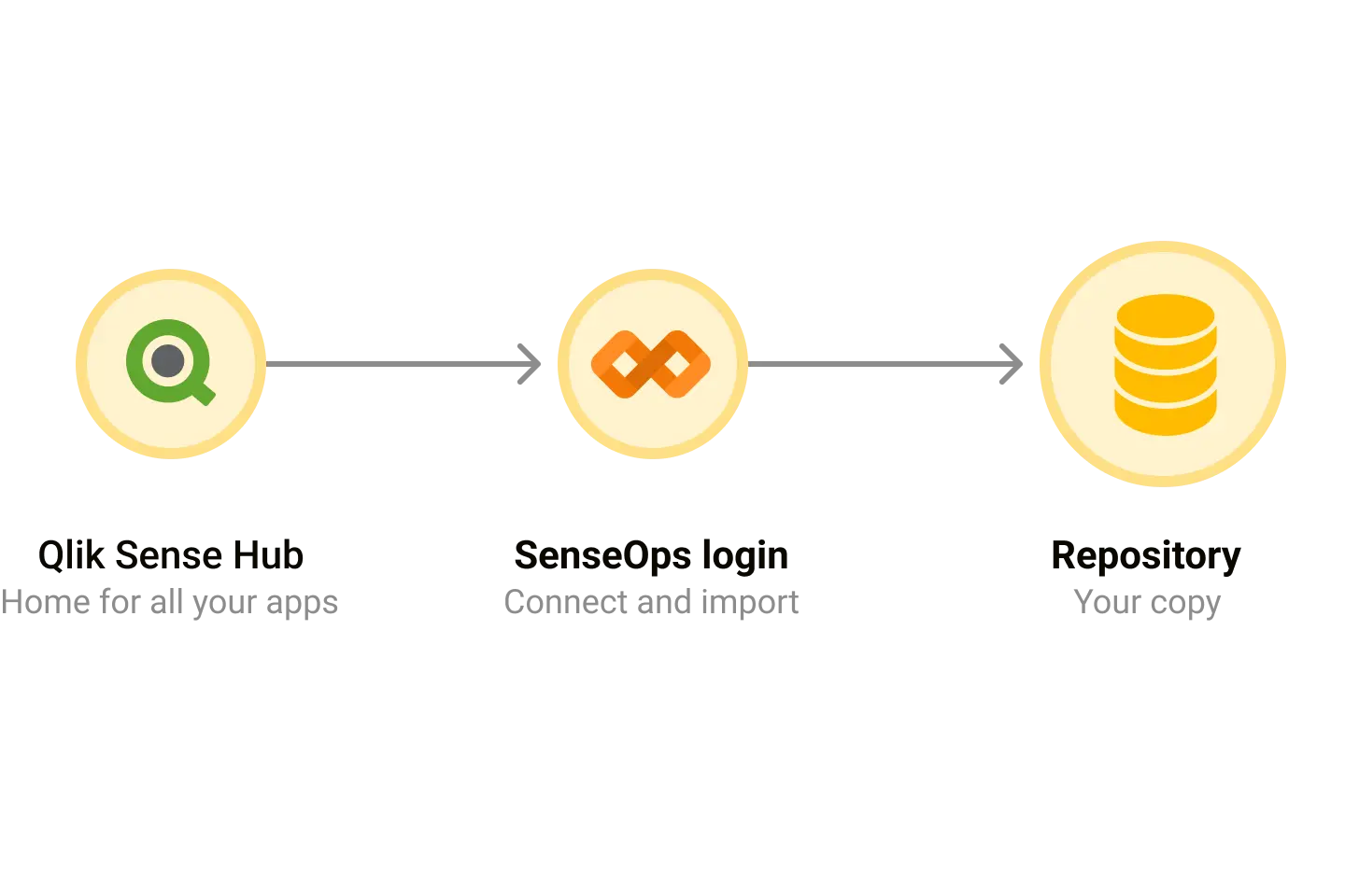 Qlik Sense Version Control