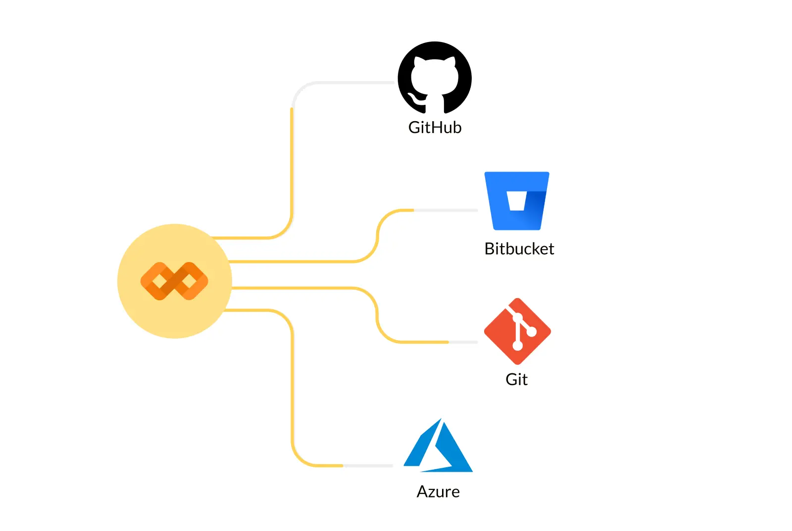 Git Agnostic