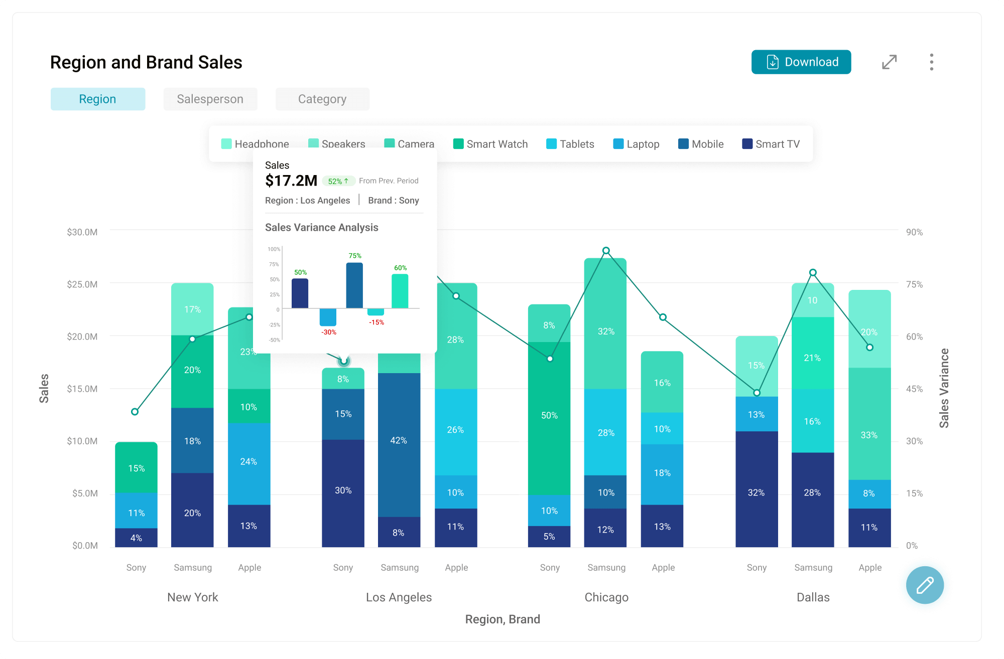 Region and Brand Sales